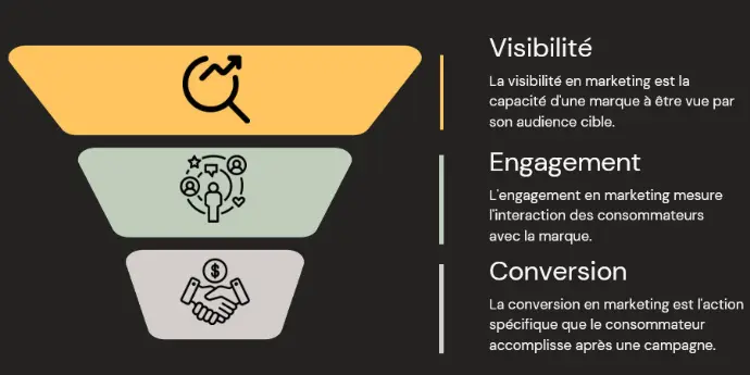Tunnel Visibilité > Engagement > Conversion