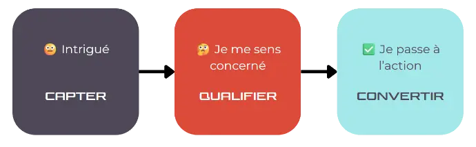 Principe de fonctionnement d'une landing page