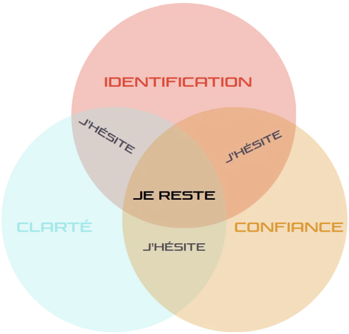 Les 3 filtres d'une landing page