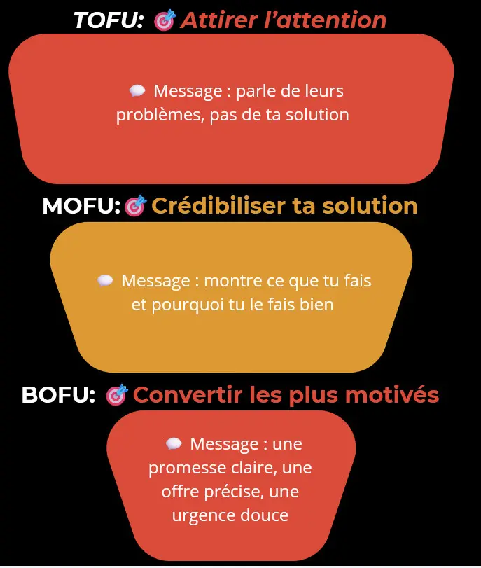 TOFU, MOFU, BOFU : capter, convaincre, convertir.
